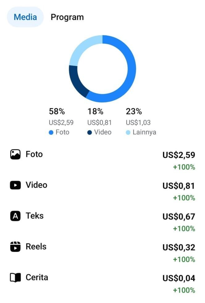 
					Facebook Pro Makin Populer di Indonesia, Diklaim Lebih Cepat dan Bebas Iklan